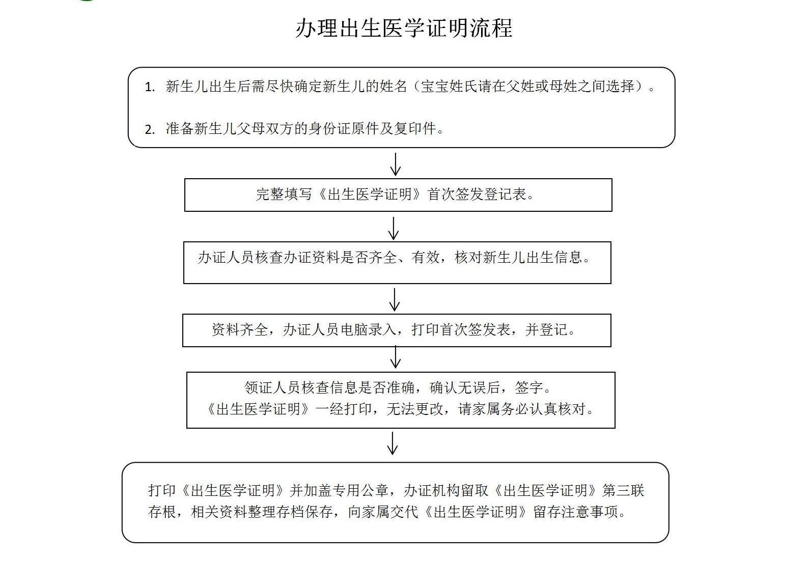 出生医学证明重要性和办理流程_01.jpg